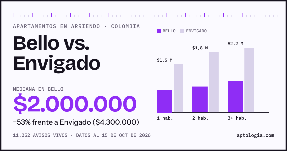 Arriendo en Bello contra Envigado: mediana $2.000.000 contra $4.300.000, por número de habitaciones