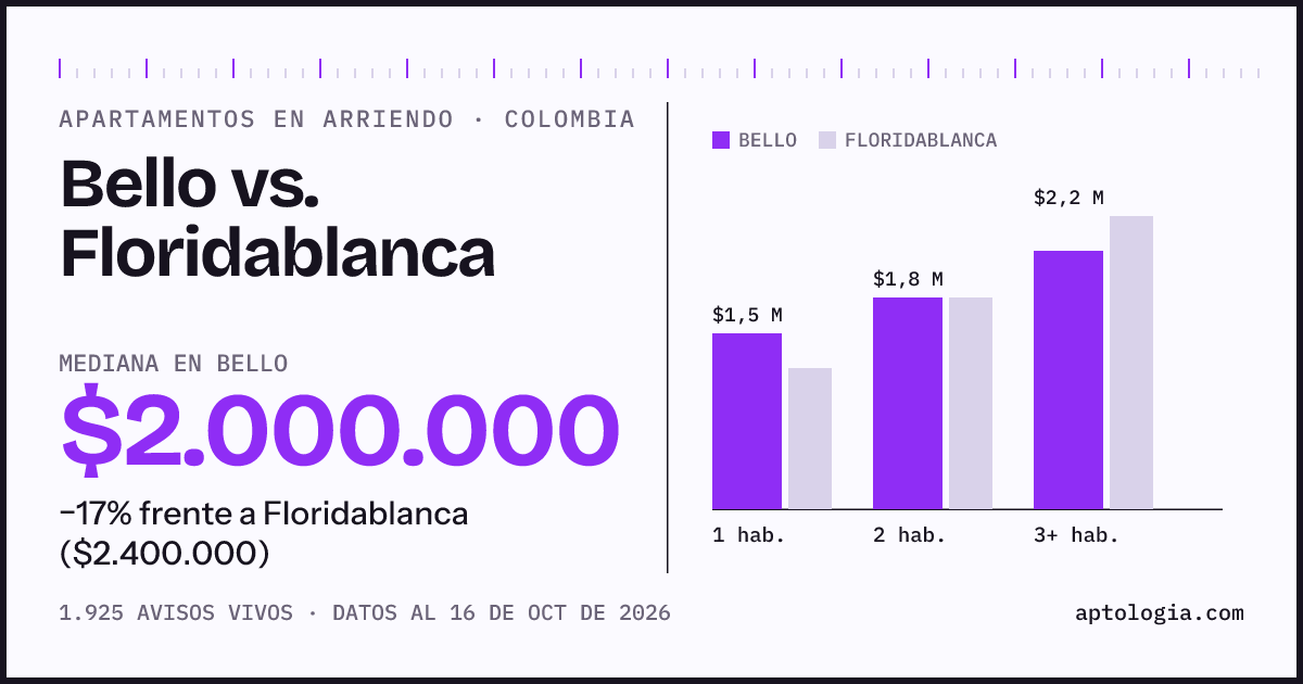Arriendo en Bello contra Floridablanca: mediana $2.000.000 contra $2.400.000, por número de habitaciones