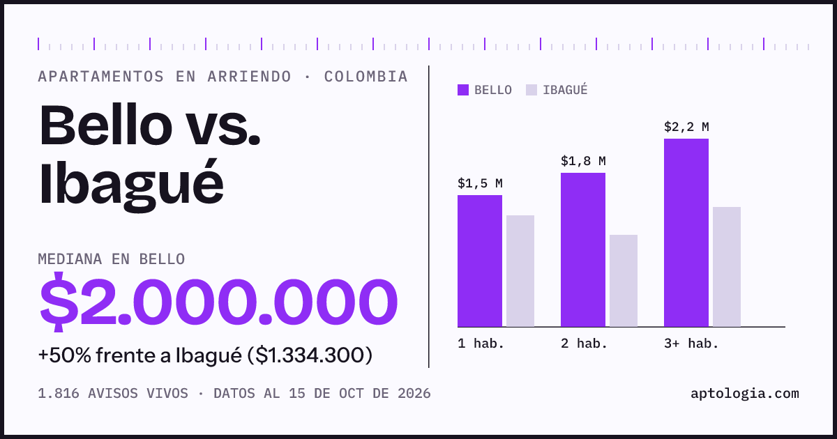 Arriendo en Bello contra Ibagué: mediana $2.000.000 contra $1.330.000, por número de habitaciones