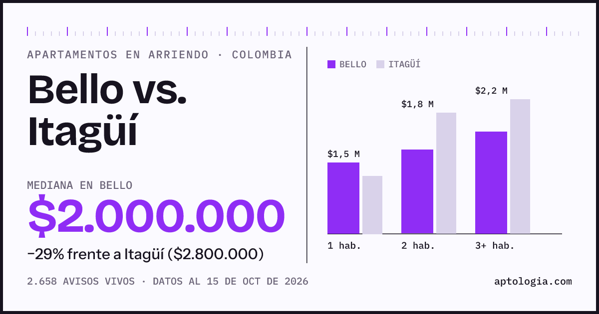 Arriendo en Bello contra Itagüí: mediana $2.000.000 contra $2.800.000, por número de habitaciones