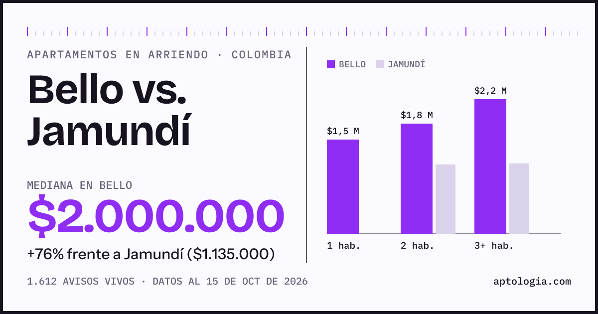 Arriendo en Bello contra Jamundí: mediana $2.000.000 contra $1.140.000, por número de habitaciones