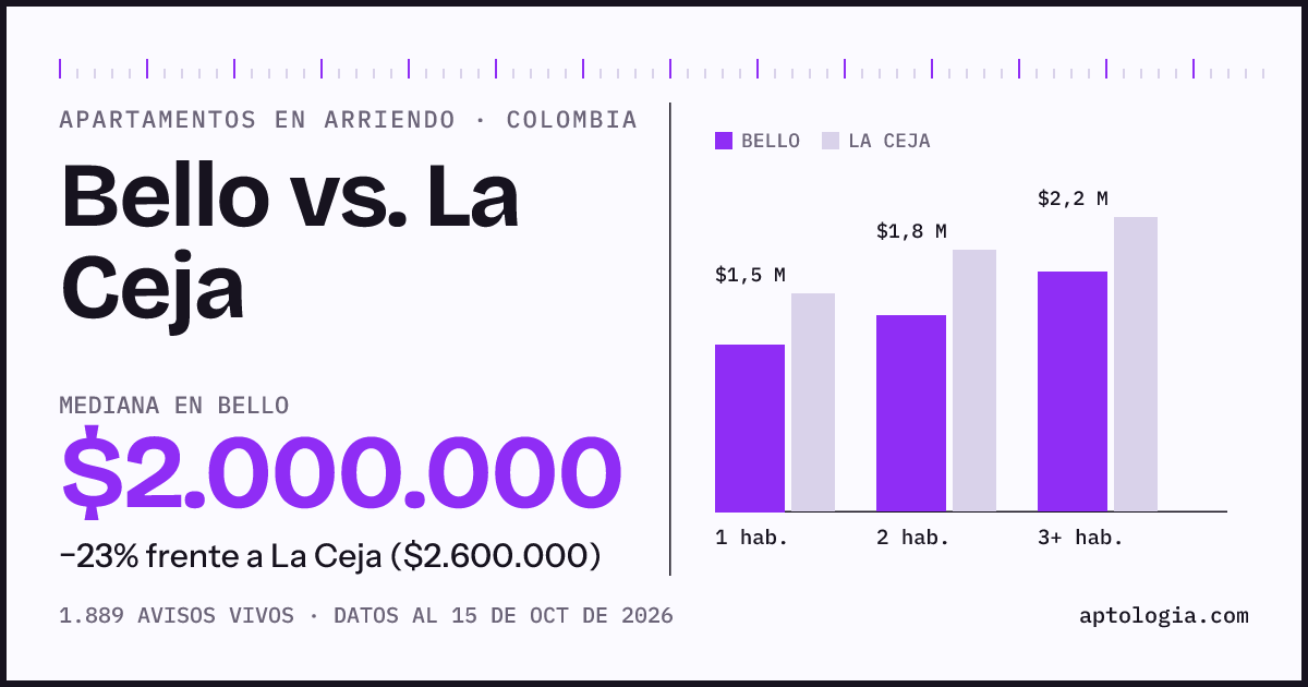 Arriendo en Bello contra La Ceja: mediana $2.000.000 contra $2.600.000, por número de habitaciones