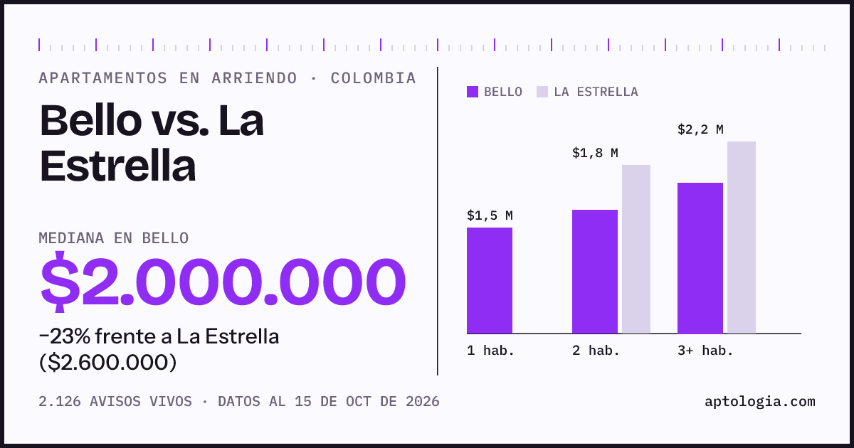 Arriendo en Bello contra La Estrella: mediana $2.000.000 contra $2.600.000, por número de habitaciones