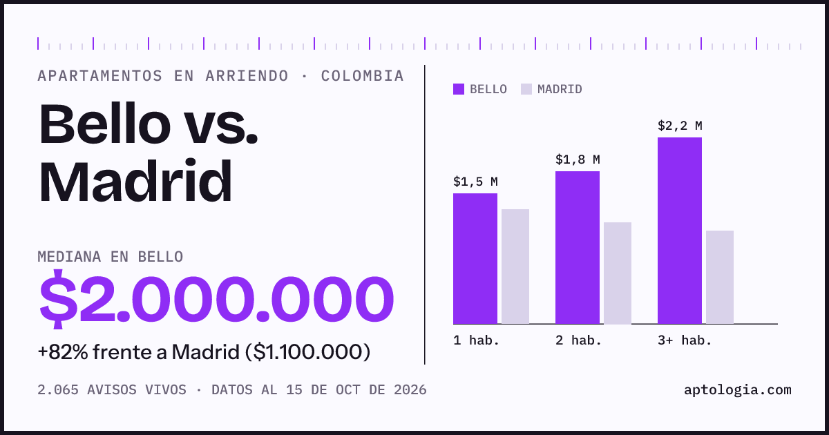 Arriendo en Bello contra Madrid: mediana $2.000.000 contra $1.100.000, por número de habitaciones