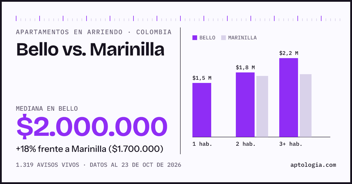 Arriendo en Bello contra Marinilla: mediana $2.000.000 contra $1.700.000, por número de habitaciones