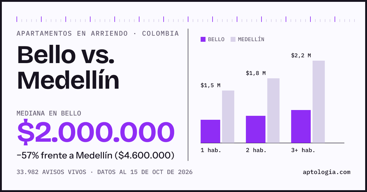 Arriendo en Bello contra Medellín: mediana $2.000.000 contra $4.600.000, por número de habitaciones