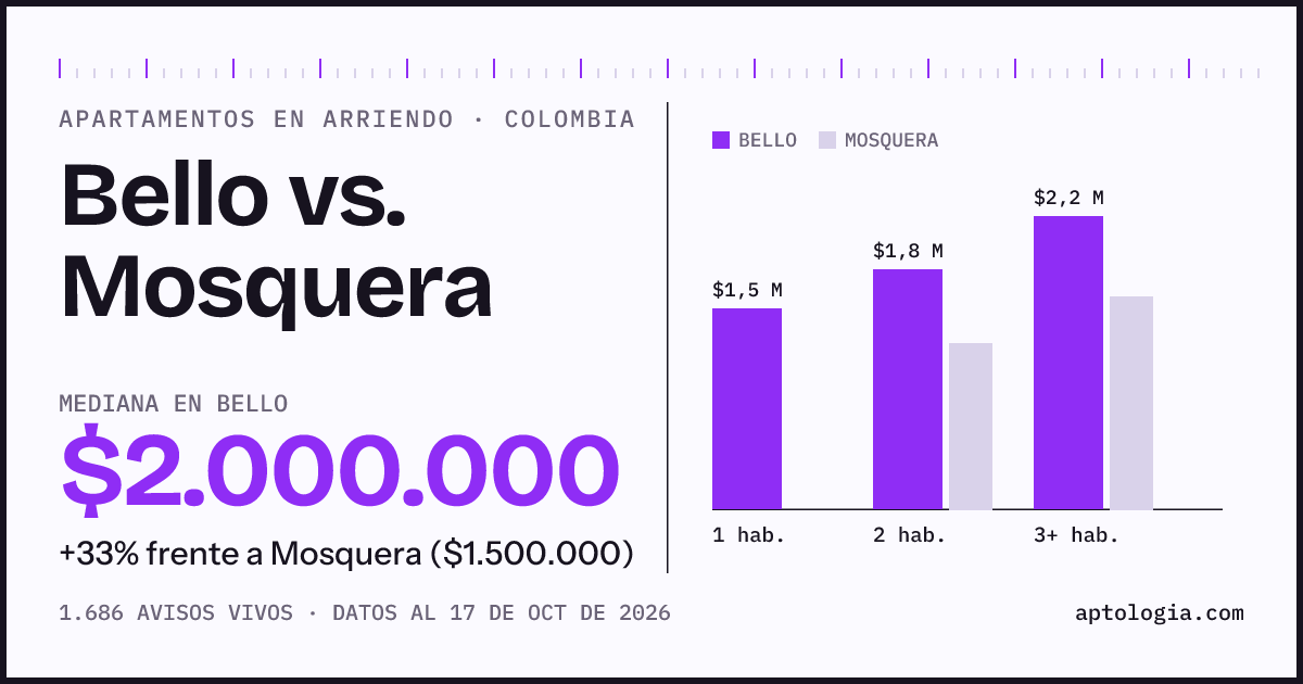 Arriendo en Bello contra Mosquera: mediana $2.000.000 contra $1.500.000, por número de habitaciones
