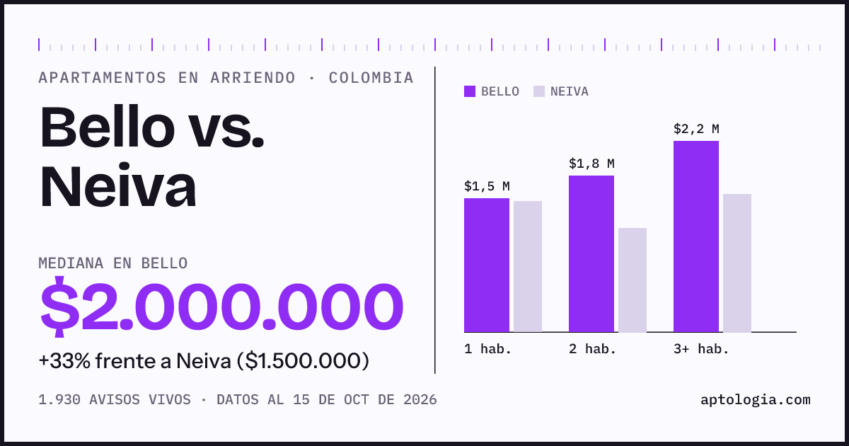 Arriendo en Bello contra Neiva: mediana $2.000.000 contra $1.500.000, por número de habitaciones