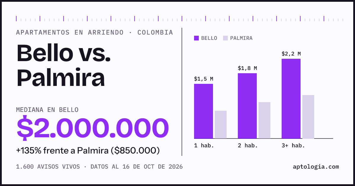 Arriendo en Bello contra Palmira: mediana $2.000.000 contra $850.000, por número de habitaciones