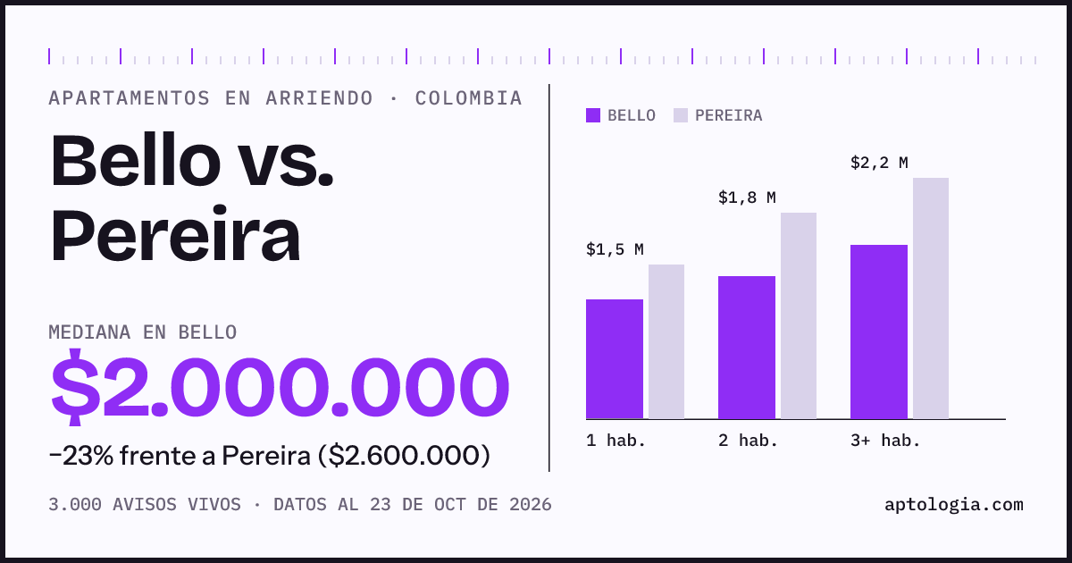 Arriendo en Bello contra Pereira: mediana $2.000.000 contra $2.750.000, por número de habitaciones