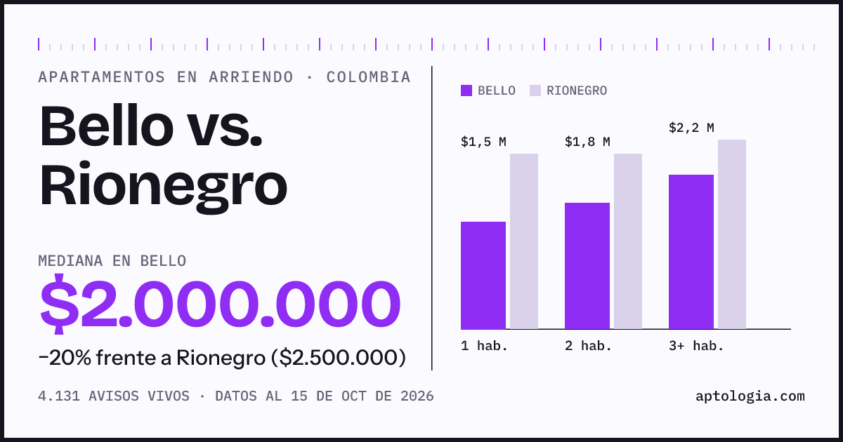 Arriendo en Bello contra Rionegro: mediana $2.000.000 contra $2.500.000, por número de habitaciones