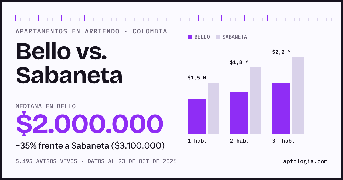 Arriendo en Bello contra Sabaneta: mediana $2.000.000 contra $3.100.000, por número de habitaciones