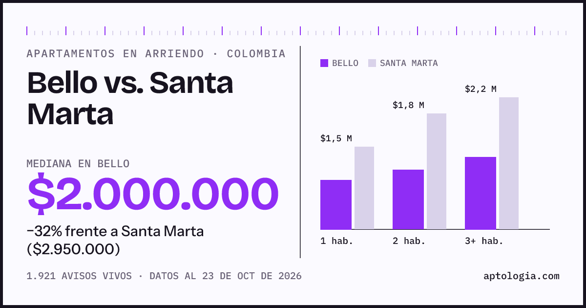 Arriendo en Bello contra Santa Marta: mediana $2.000.000 contra $2.930.000, por número de habitaciones