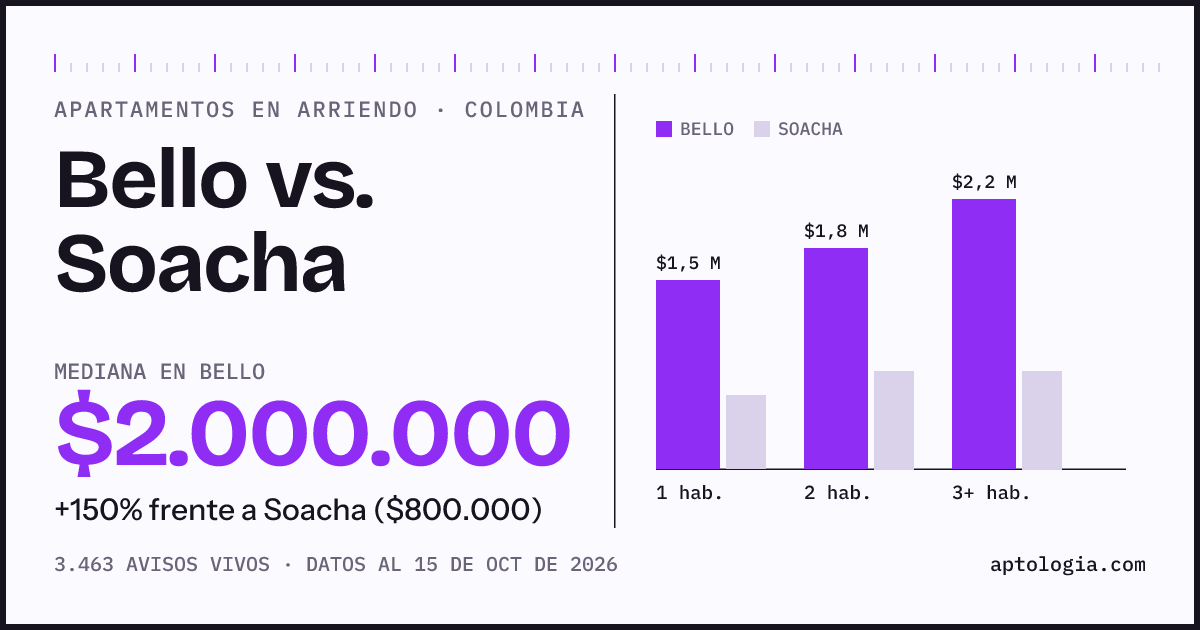 Arriendo en Bello contra Soacha: mediana $2.000.000 contra $800.000, por número de habitaciones