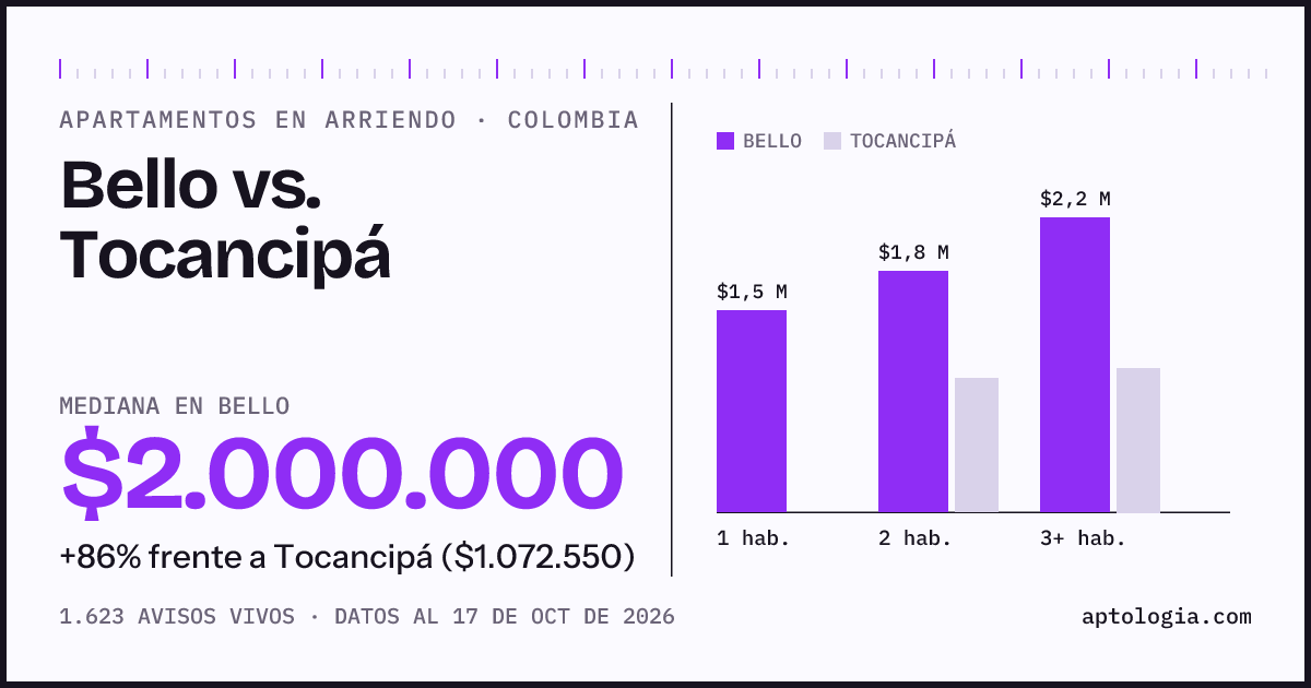 Arriendo en Bello contra Tocancipá: mediana $2.000.000 contra $1.070.000, por número de habitaciones