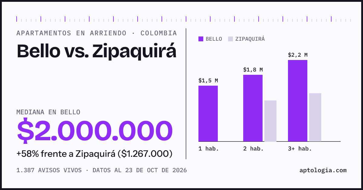 Arriendo en Bello contra Zipaquirá: mediana $2.000.000 contra $1.250.000, por número de habitaciones