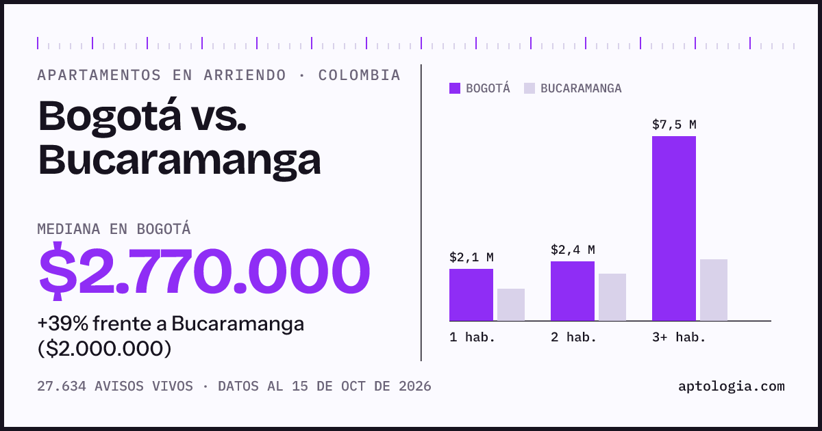 Arriendo en Bogotá contra Bucaramanga: mediana $2.770.000 contra $2.000.000, por número de habitaciones