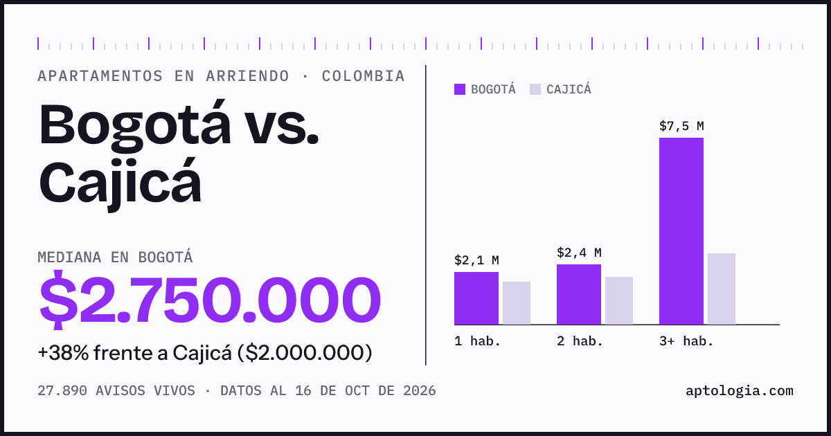 Arriendo en Bogotá contra Cajicá: mediana $2.750.000 contra $2.000.000, por número de habitaciones