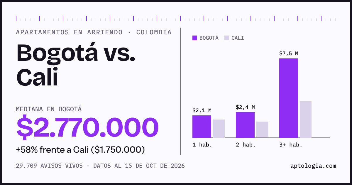 Arriendo en Bogotá contra Cali: mediana $2.770.000 contra $1.750.000, por número de habitaciones