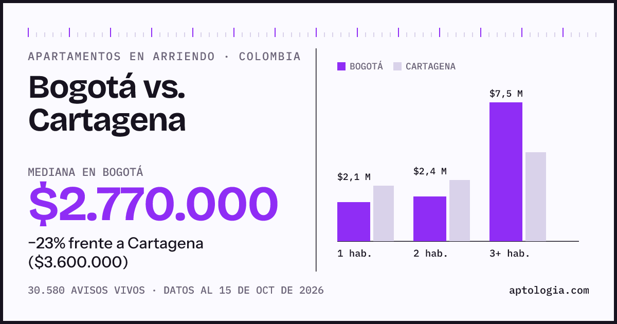 Arriendo en Bogotá contra Cartagena: mediana $2.770.000 contra $3.600.000, por número de habitaciones