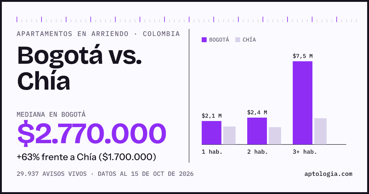Arriendo en Bogotá contra Chía: mediana $2.770.000 contra $1.700.000, por número de habitaciones
