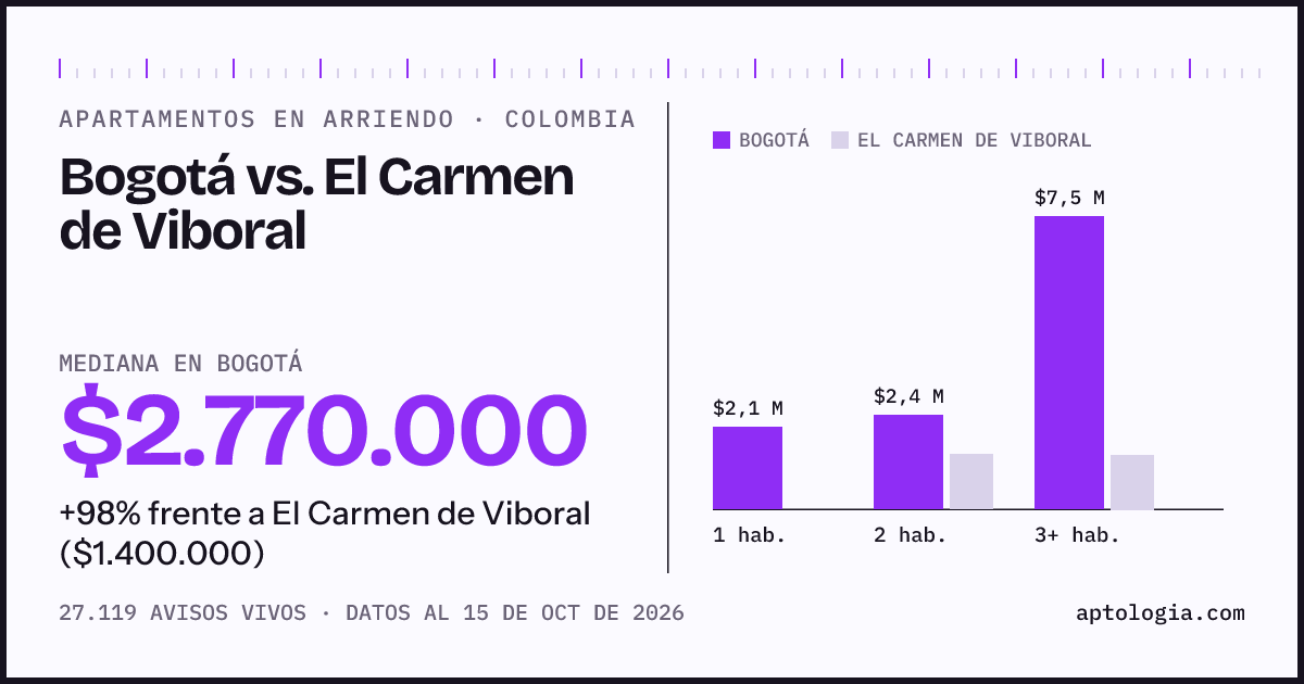 Arriendo en Bogotá contra El Carmen de Viboral: mediana $2.770.000 contra $1.400.000, por número de habitaciones
