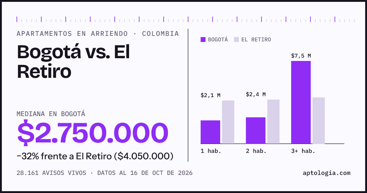 Arriendo en Bogotá contra El Retiro: mediana $2.770.000 contra $4.000.000, por número de habitaciones
