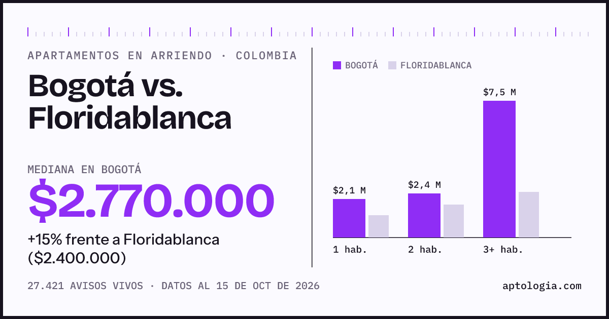 Arriendo en Bogotá contra Floridablanca: mediana $2.770.000 contra $2.400.000, por número de habitaciones