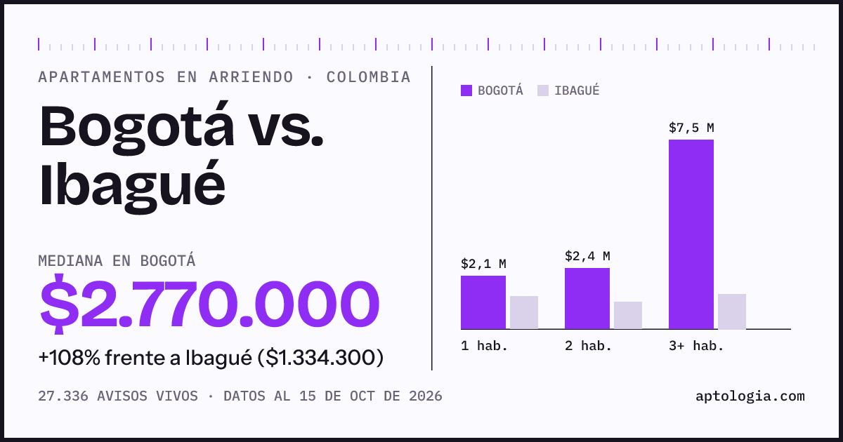 Arriendo en Bogotá contra Ibagué: mediana $2.770.000 contra $1.330.000, por número de habitaciones