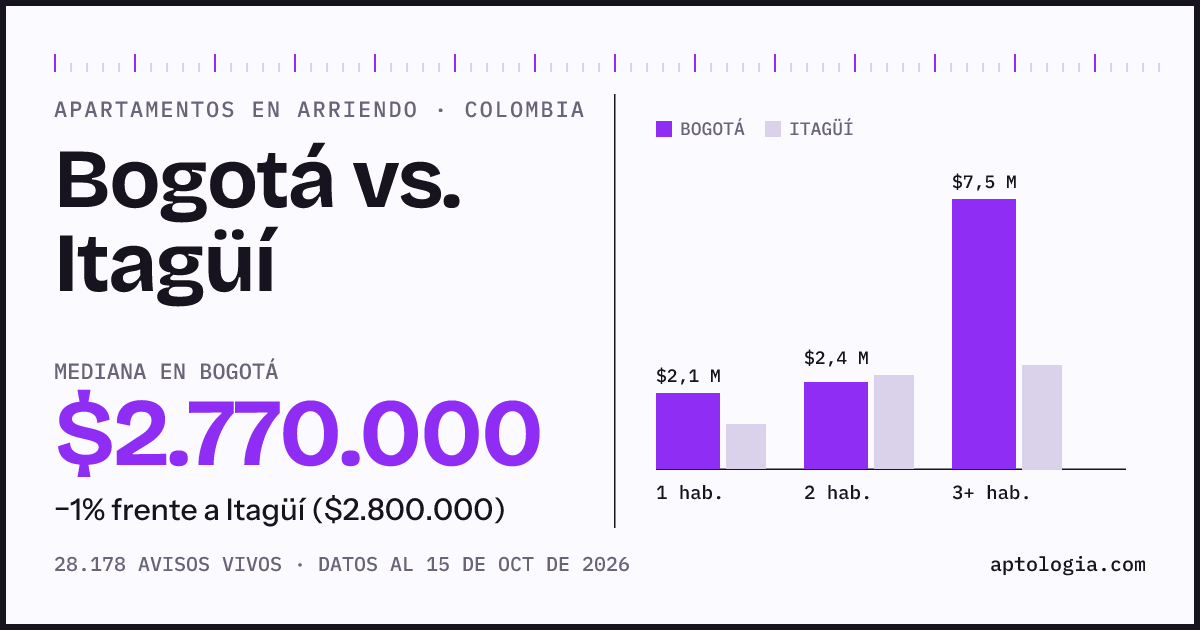 Arriendo en Bogotá contra Itagüí: mediana $2.770.000 contra $2.800.000, por número de habitaciones