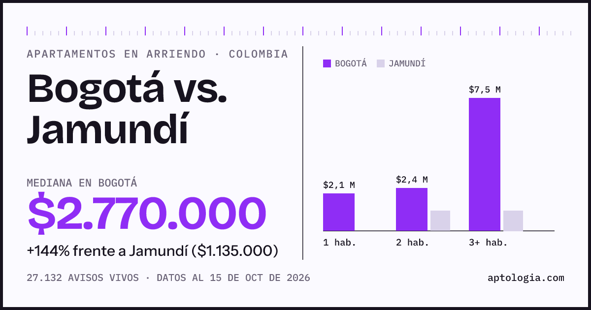 Arriendo en Bogotá contra Jamundí: mediana $2.770.000 contra $1.140.000, por número de habitaciones