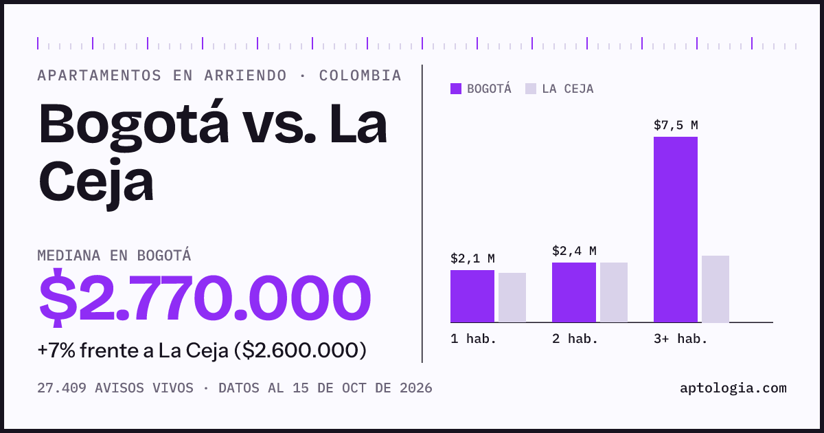 Arriendo en Bogotá contra La Ceja: mediana $2.770.000 contra $2.600.000, por número de habitaciones