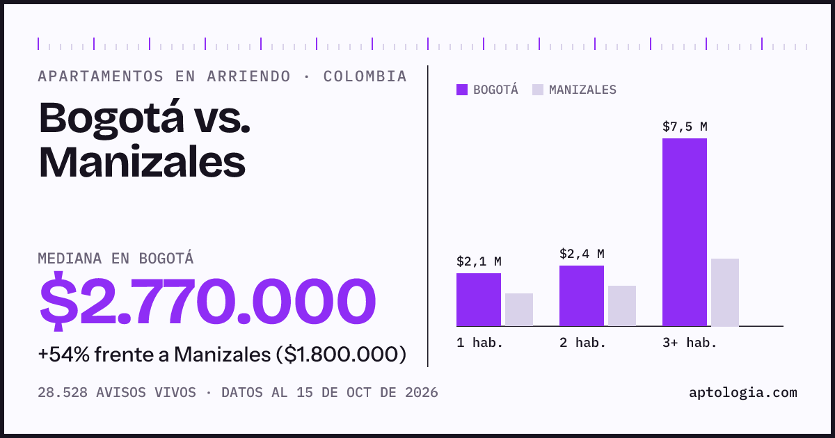 Arriendo en Bogotá contra Manizales: mediana $2.770.000 contra $1.800.000, por número de habitaciones