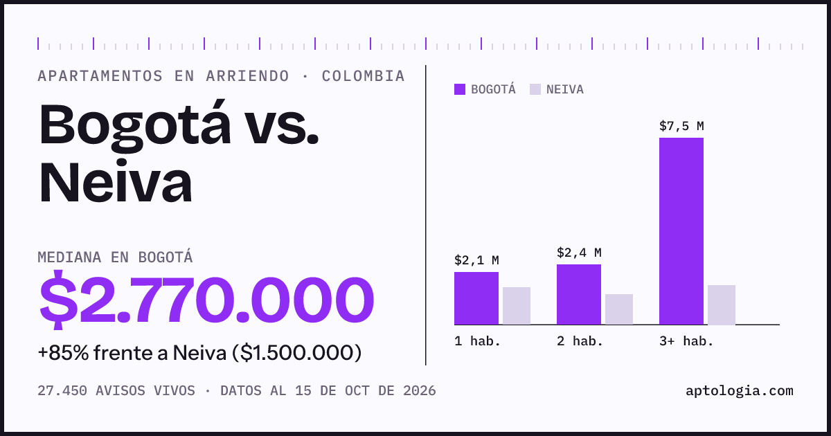 Arriendo en Bogotá contra Neiva: mediana $2.770.000 contra $1.500.000, por número de habitaciones