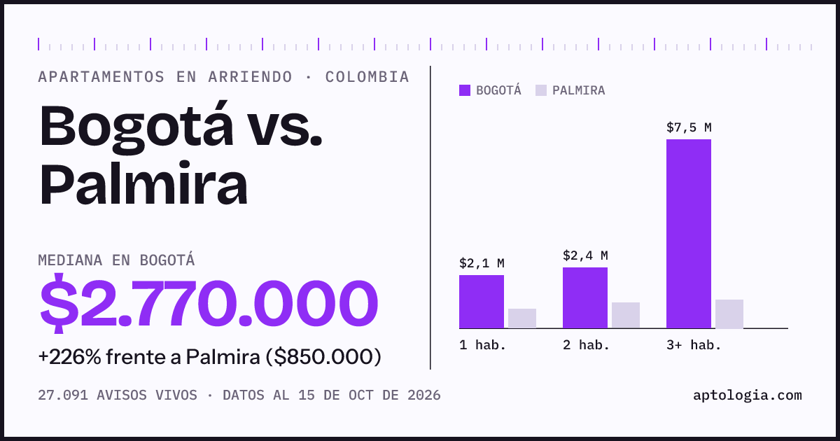 Arriendo en Bogotá contra Palmira: mediana $2.770.000 contra $850.000, por número de habitaciones
