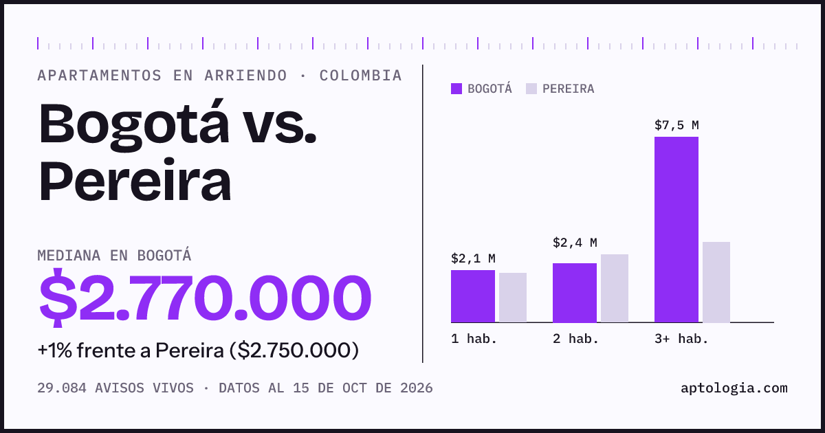 Arriendo en Bogotá contra Pereira: mediana $2.770.000 contra $2.750.000, por número de habitaciones