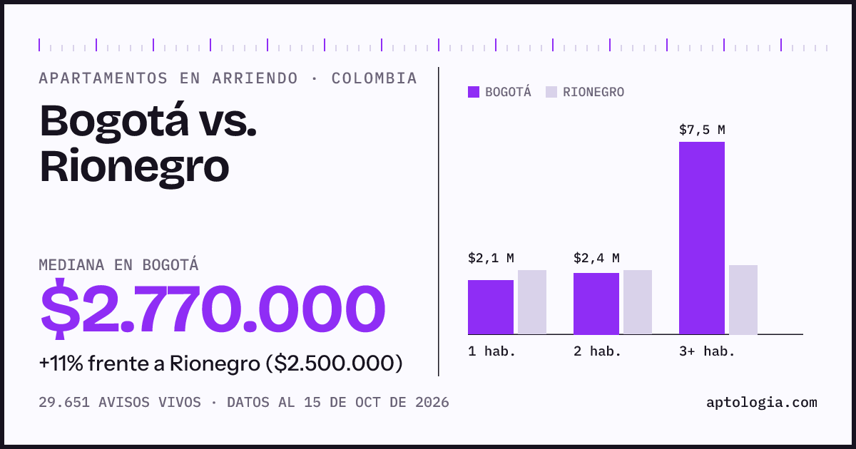 Arriendo en Bogotá contra Rionegro: mediana $2.770.000 contra $2.500.000, por número de habitaciones