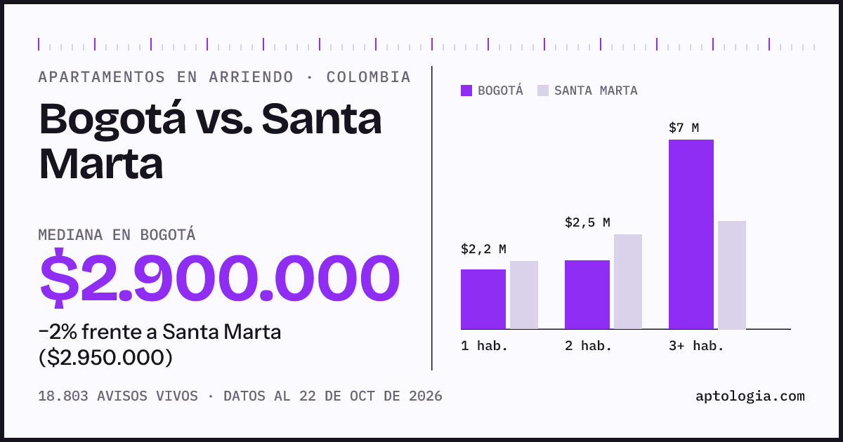Arriendo en Bogotá contra Santa Marta: mediana $2.750.000 contra $2.960.000, por número de habitaciones