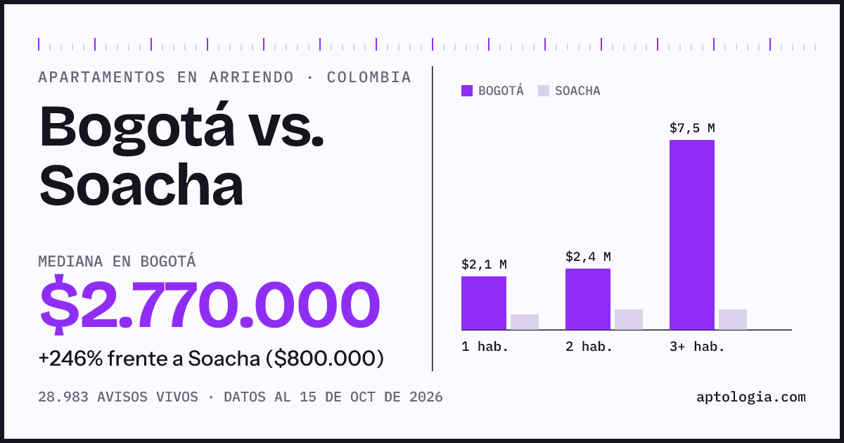 Arriendo en Bogotá contra Soacha: mediana $2.770.000 contra $800.000, por número de habitaciones