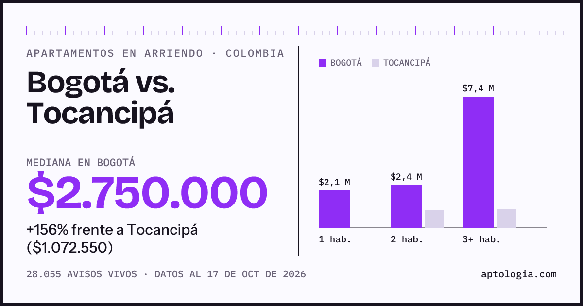 Arriendo en Bogotá contra Tocancipá: mediana $2.750.000 contra $1.070.000, por número de habitaciones