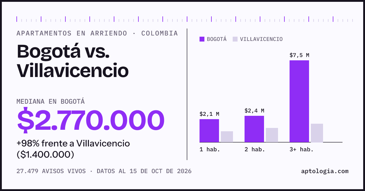 Arriendo en Bogotá contra Villavicencio: mediana $2.770.000 contra $1.400.000, por número de habitaciones