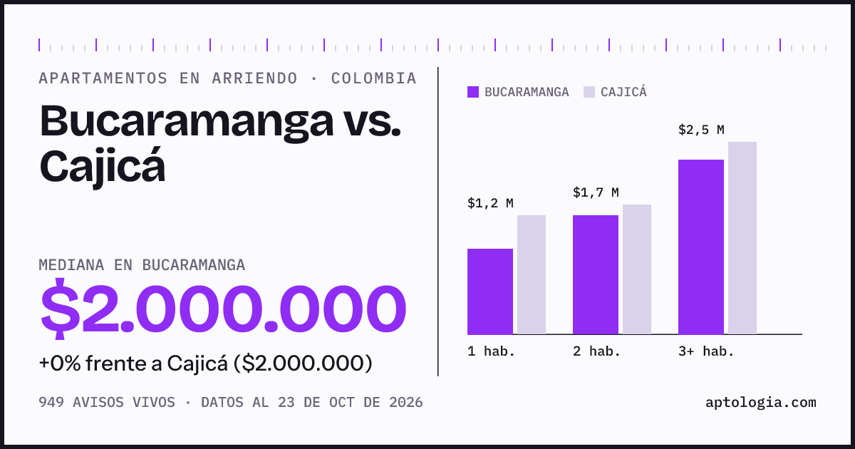 Arriendo en Bucaramanga contra Cajicá: mediana $2.000.000 contra $2.000.000, por número de habitaciones