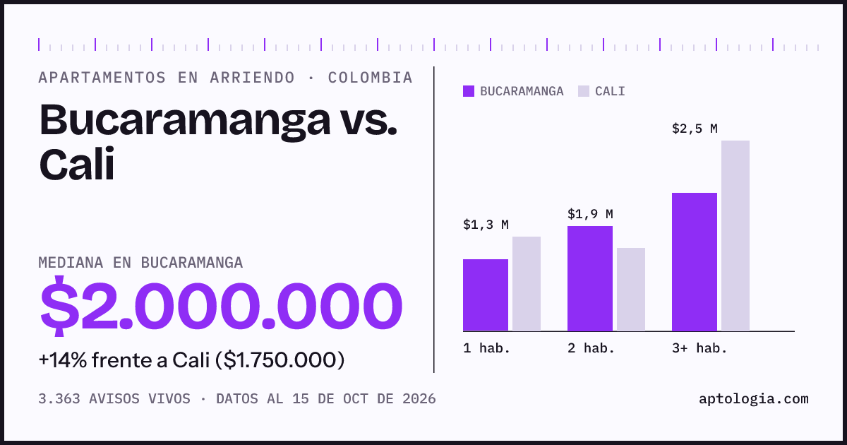 Arriendo en Bucaramanga contra Cali: mediana $2.000.000 contra $1.750.000, por número de habitaciones