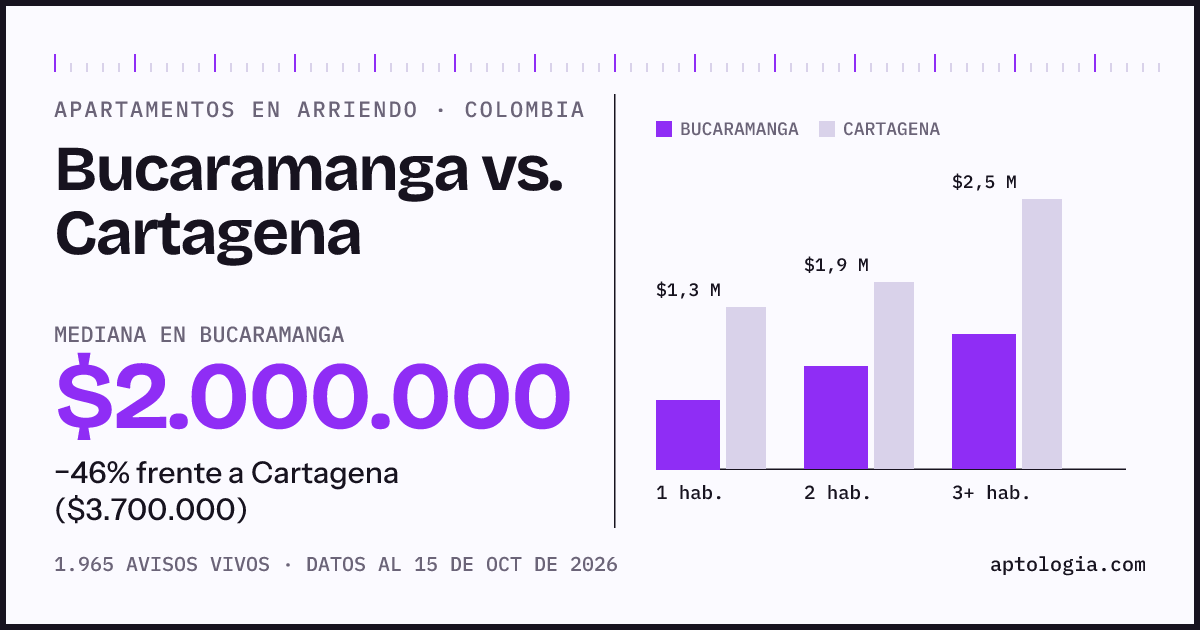 Arriendo en Bucaramanga contra Cartagena: mediana $2.000.000 contra $3.600.000, por número de habitaciones