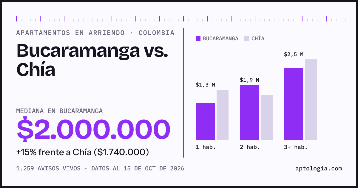 Arriendo en Bucaramanga contra Chía: mediana $2.000.000 contra $1.700.000, por número de habitaciones