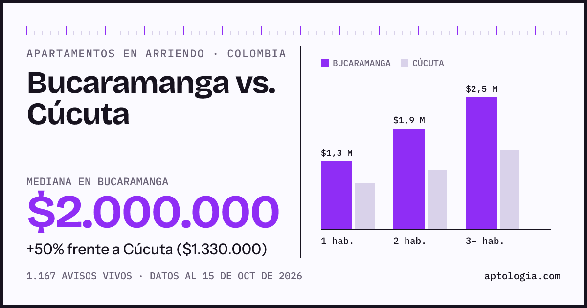 Arriendo en Bucaramanga contra Cúcuta: mediana $2.000.000 contra $1.300.000, por número de habitaciones