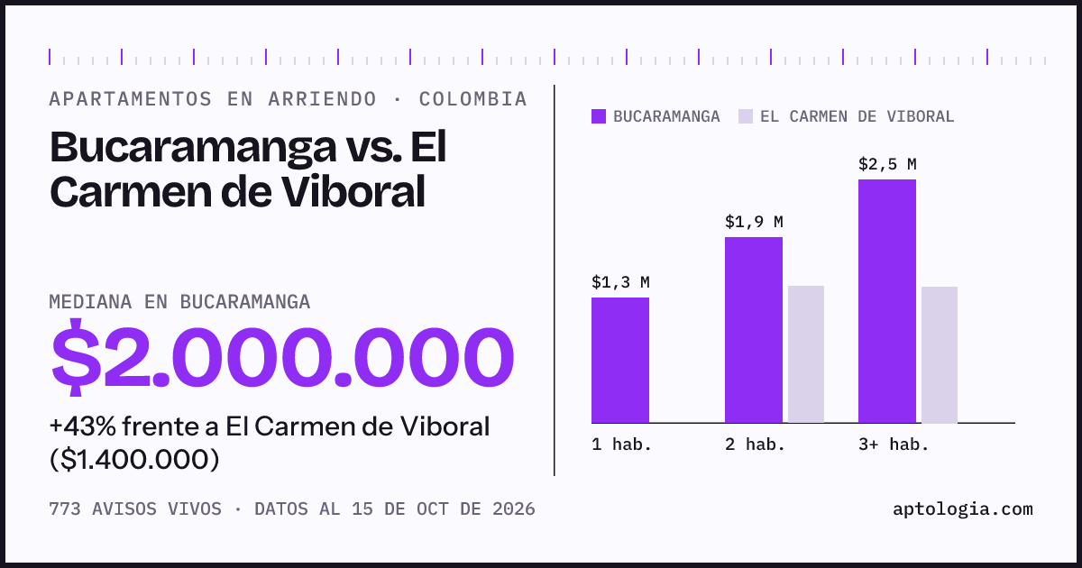 Arriendo en Bucaramanga contra El Carmen de Viboral: mediana $2.000.000 contra $1.400.000, por número de habitaciones