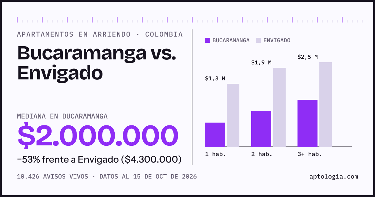 Arriendo en Bucaramanga contra Envigado: mediana $2.000.000 contra $4.300.000, por número de habitaciones