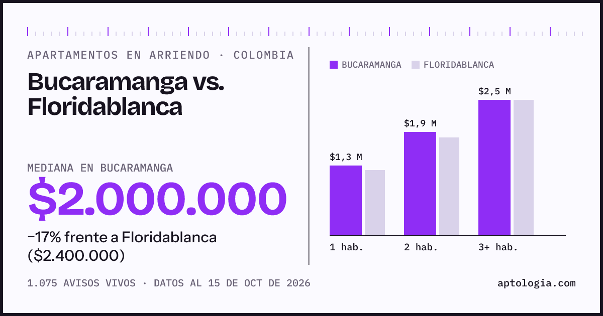 Arriendo en Bucaramanga contra Floridablanca: mediana $2.000.000 contra $2.400.000, por número de habitaciones