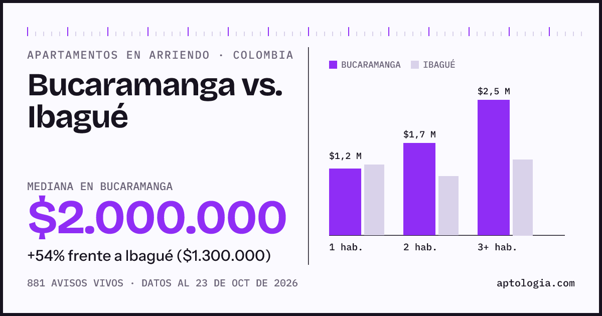 Arriendo en Bucaramanga contra Ibagué: mediana $2.000.000 contra $1.330.000, por número de habitaciones